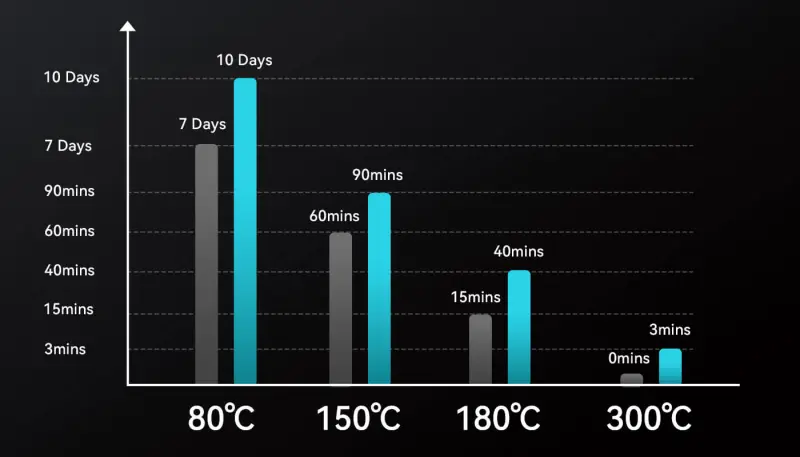 Short-Term Heat Resistance up to 300°C