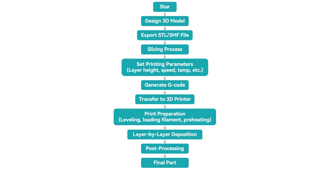 Additive Manufacturing Workflow(English).jpg