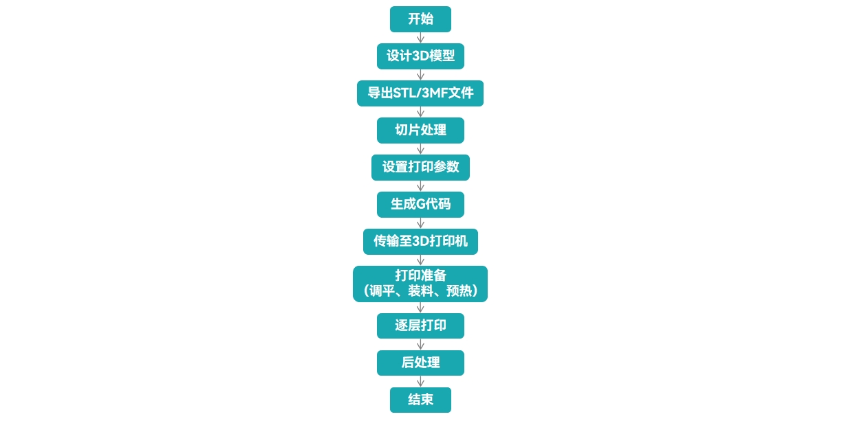 Additive Manufacturing Workflow(Chinese).jpg
